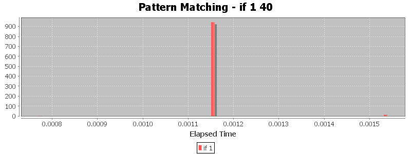 Pattern Matching - if 1 40